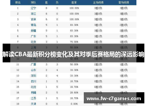 解读CBA最新积分榜变化及其对季后赛格局的深远影响 解读CBA最新积分榜变化及其对季后赛格局的深远影响